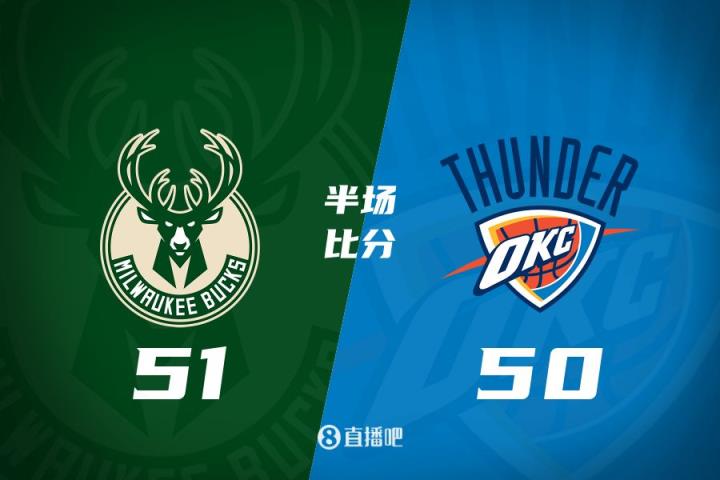 ️NBA杯决赛上半场：雄鹿51-50领先1分 雷霆三分17中1