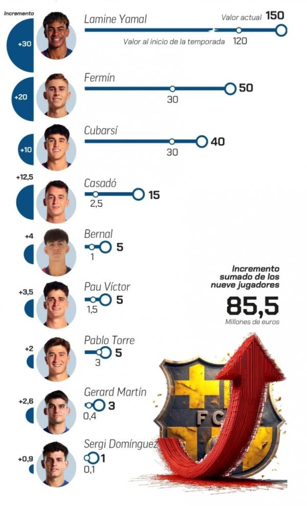 弗里克执教巴萨以来，9名年青球员身价总计上涨8550万欧