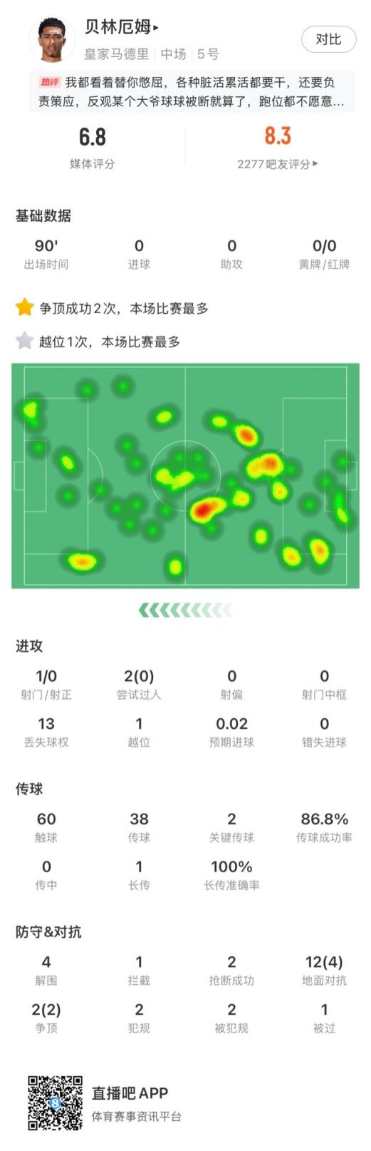 贝林厄姆战利物浦数据：2次要害传球、4次突围，获评6.8分