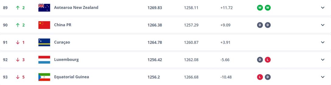 上升两位！国足本期FIFA排名反超库拉索、卢森堡和赤道几内亚