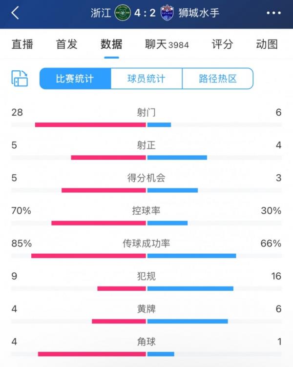 全场数据：浙江队7成控球狂轰28脚射门，4-2强势反转狮城水手