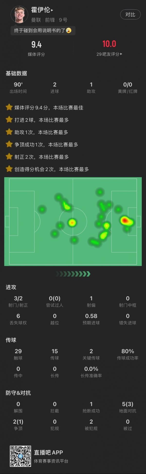 霍伊伦本场：奉献2射1传，7次对立成功4次，获评9.4分全场最高
