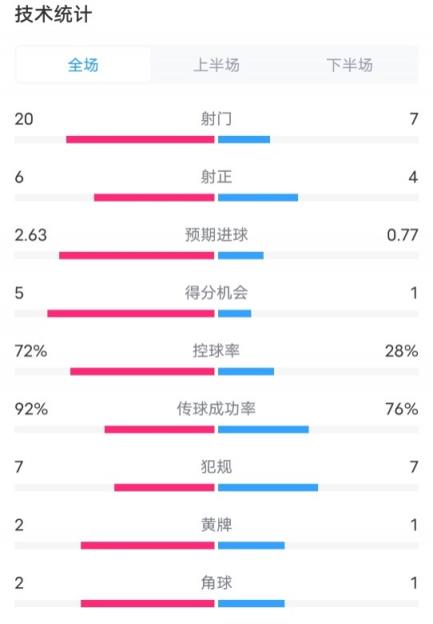 曼联3-2博德闪烁数据：射门20-7，射正6-4，控球率72%-28%