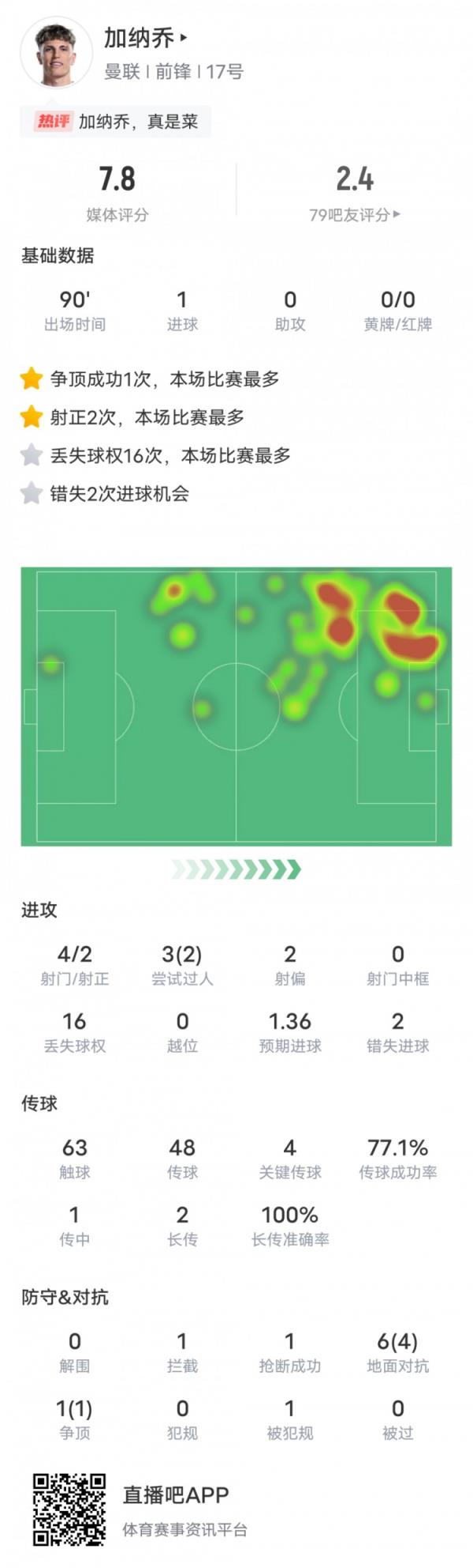 加纳乔本场数据：1进球4要害传球&16次丢失球权全场最多，评分7.8