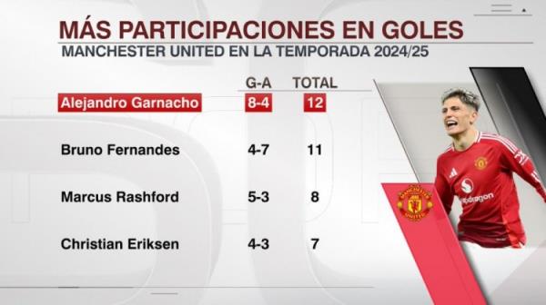 曼联队内参加进球榜：加纳乔12球居首，B费11球次席&拉什福德8球