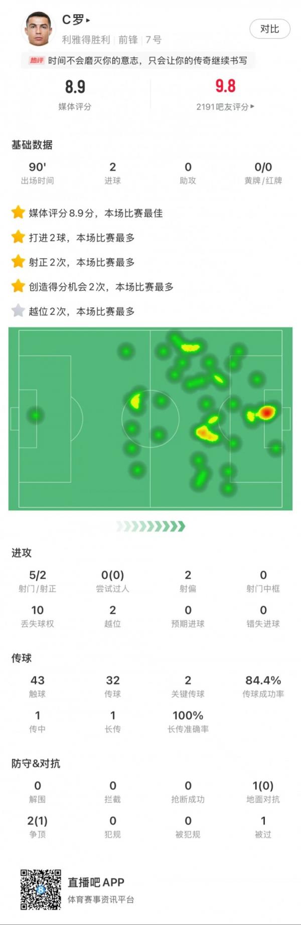 C罗本场数据：2粒进球、发明2次得分时机，2次要害传球