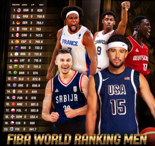 FIBA最新排名：前十无变化 中国男篮排名国际第30位&亚洲第6位