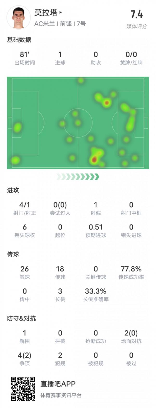 莫拉塔本场数据：4射1正奉献1粒进球+2争顶成功，评分7.4