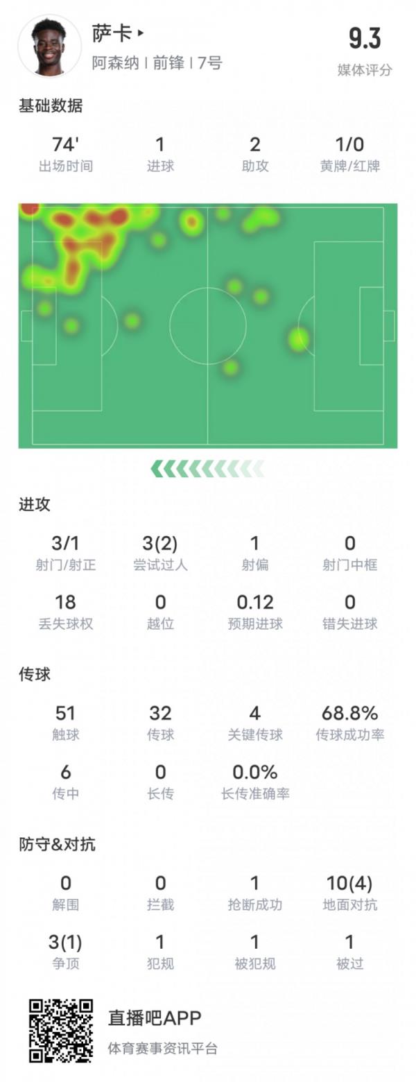 萨卡本场竞赛数据：1进球2助攻4要害传球&18次丢失球权，评分9.3