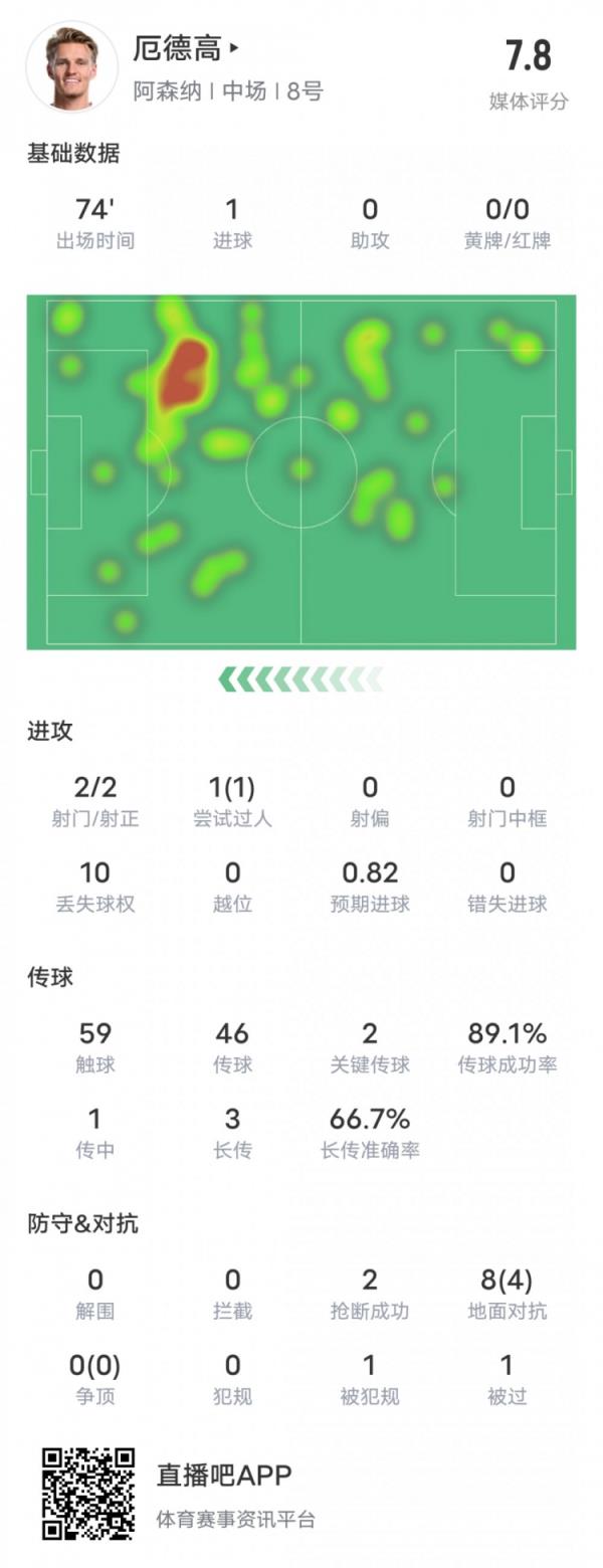 厄德高本场竞赛数据：1进球2要害传球1过人成功，评分7.8