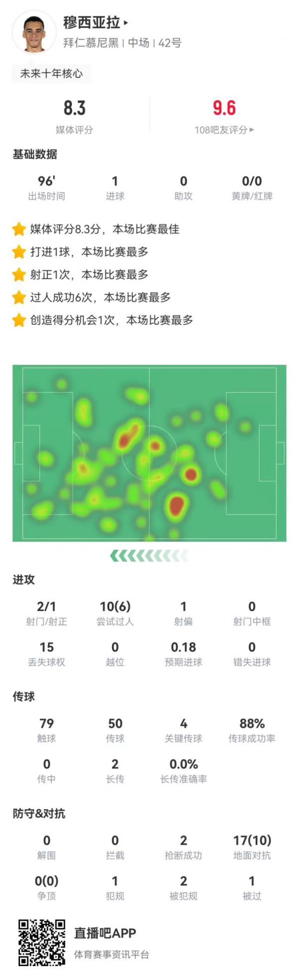 穆西亚拉本场1球+4要害传球+6成功过人+2造犯规 8.3分全场最高