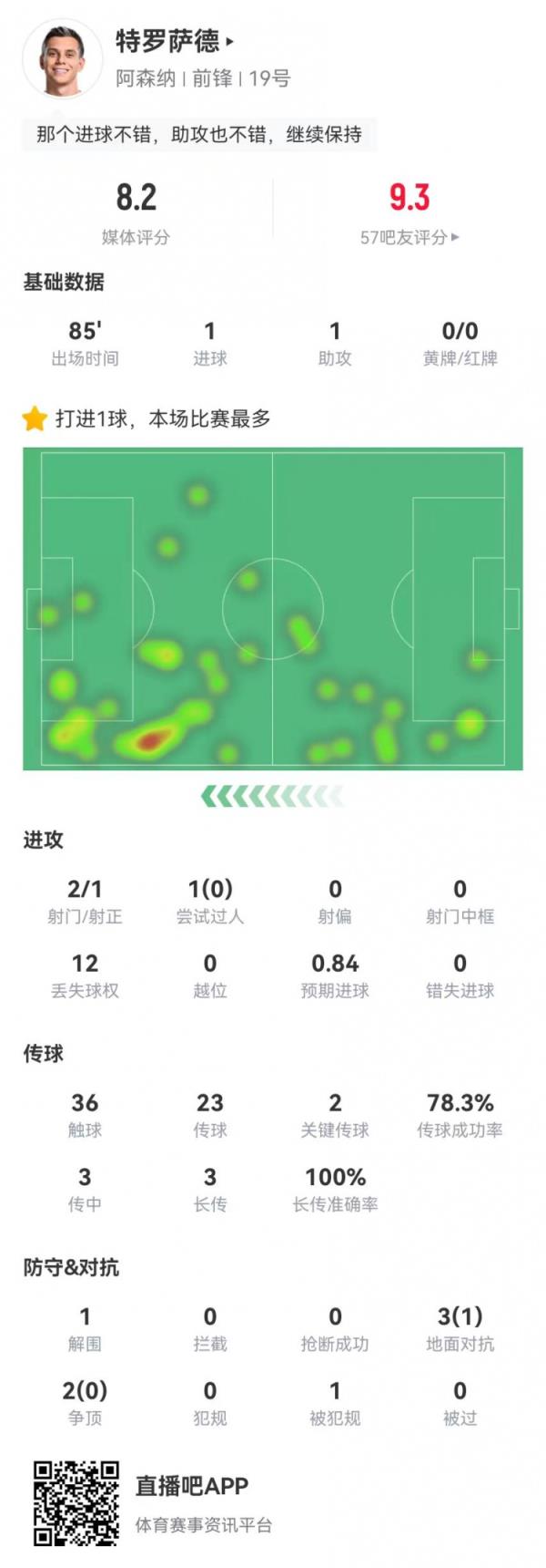 特罗萨德本场传射建功+2要害传球 5对立1成功，获评8.2分