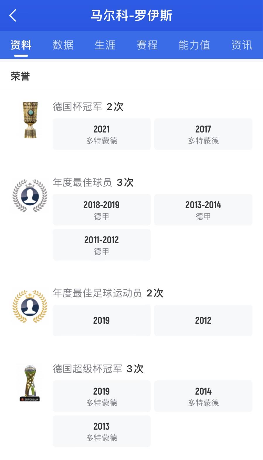 老火箭！罗伊斯坚守多特12载0联赛冠军，35岁冲大联盟冠军