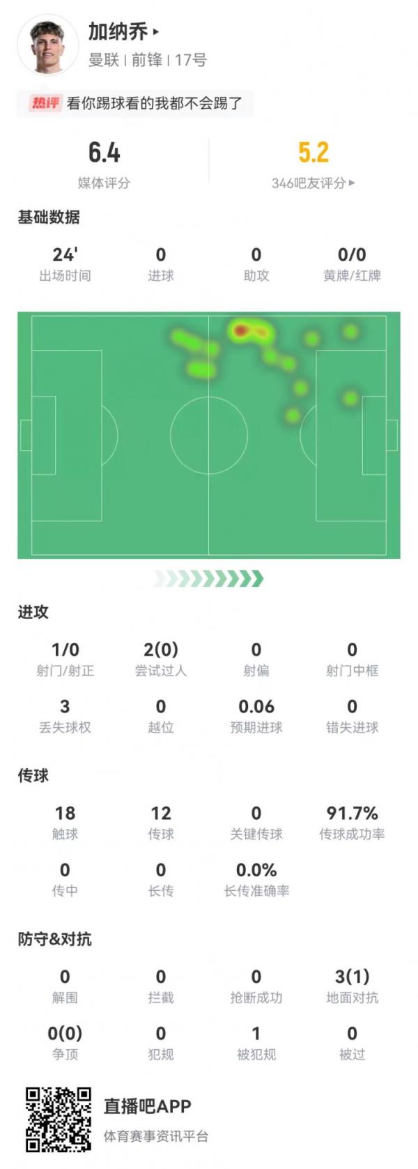 加纳乔1射0正+0要害传球 2过人0成功 3对立1成功 6.4分全队最低