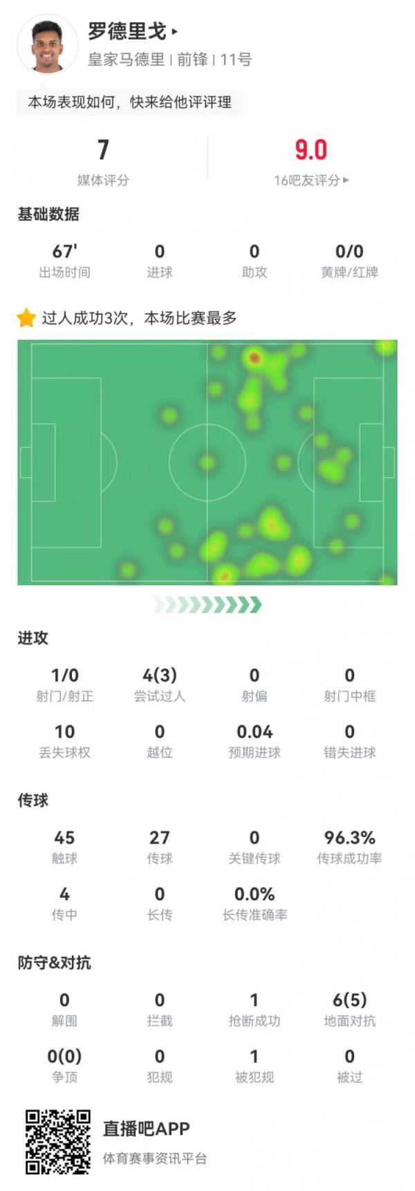 罗德里戈本场1射0正+0要害传球 3成功过人、5成功对立 获评7.0分