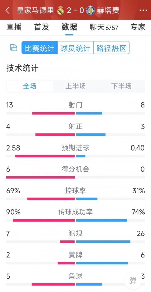 皇马2-0赫塔费全场数据：射门13-8，射正4-3，犯规7-26