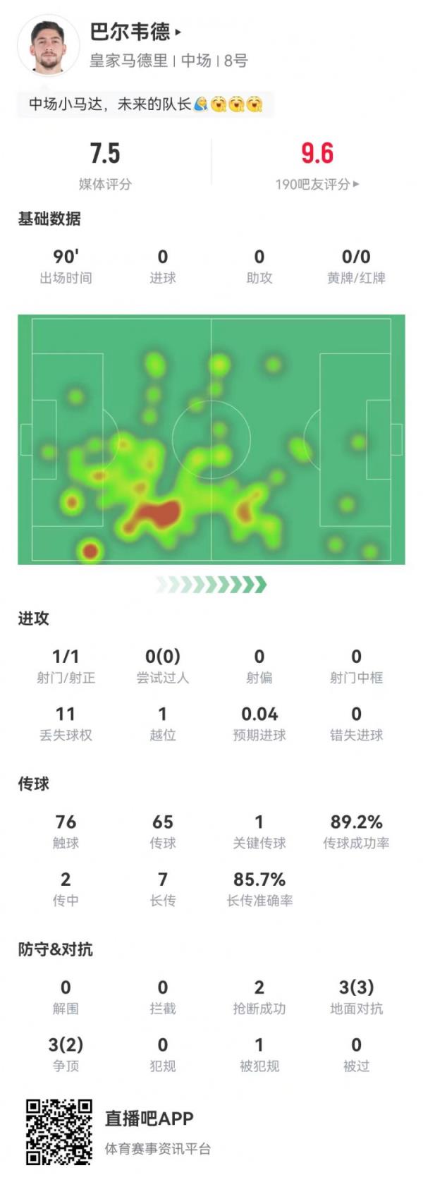 巴尔韦德本场1要害传球+7长传6成功+6对立5成功 获评7.5分