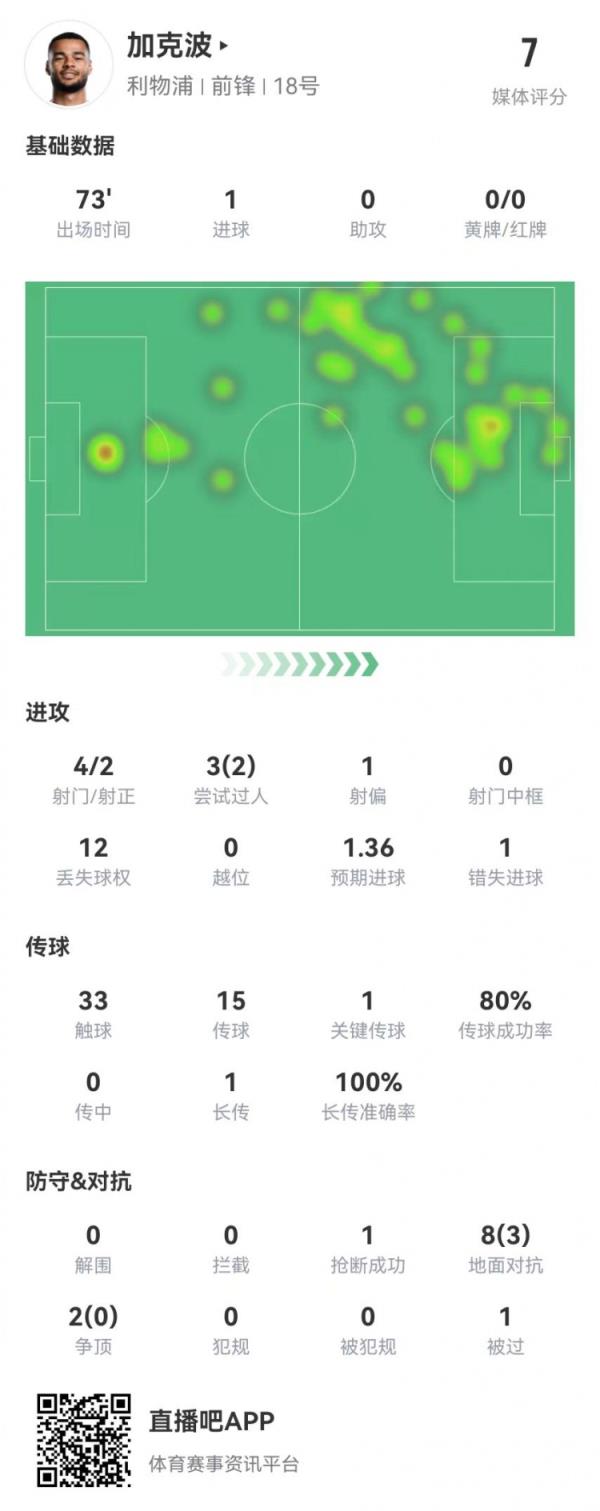 加克波本场4射2正进1球+1失良机 10对立3成功 获评7.0分