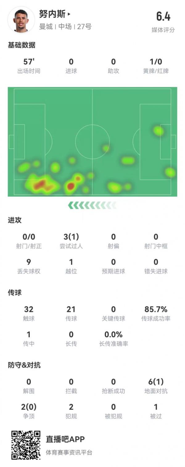 努内斯本场踢边锋数据：0射0要害传球 8对立1成功 获评6.4分