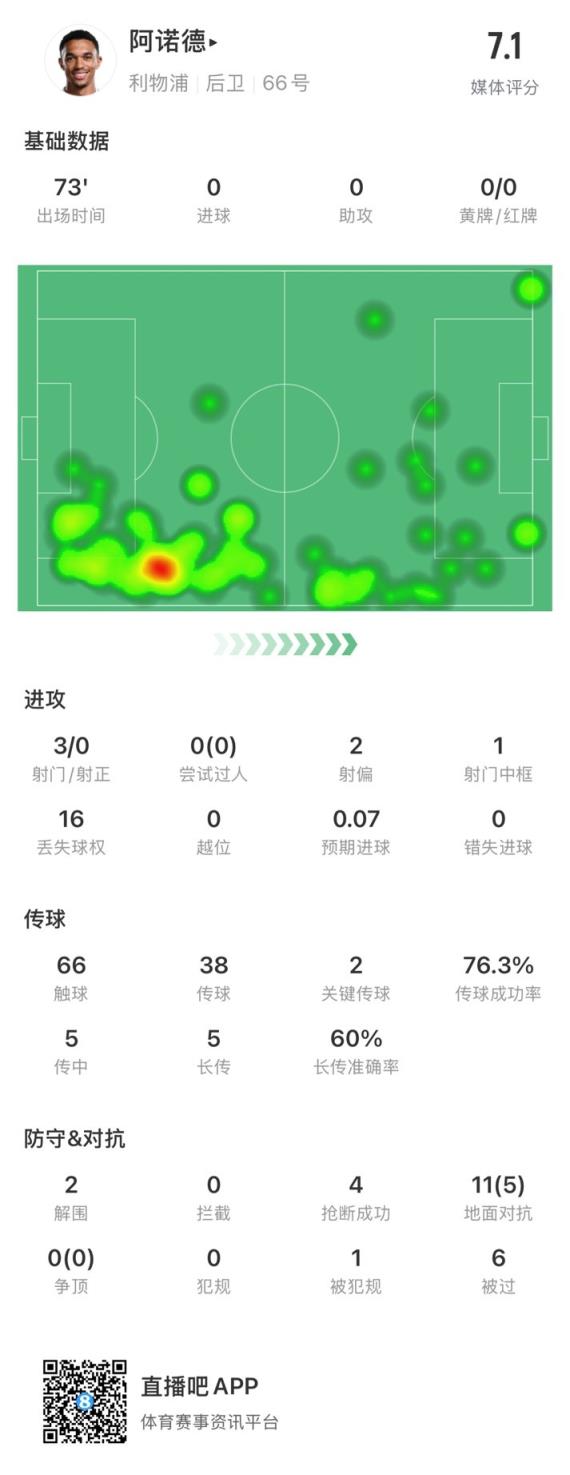 阿诺德本场数据：1次中框、2次要害传球、6次被过，获评7.1分