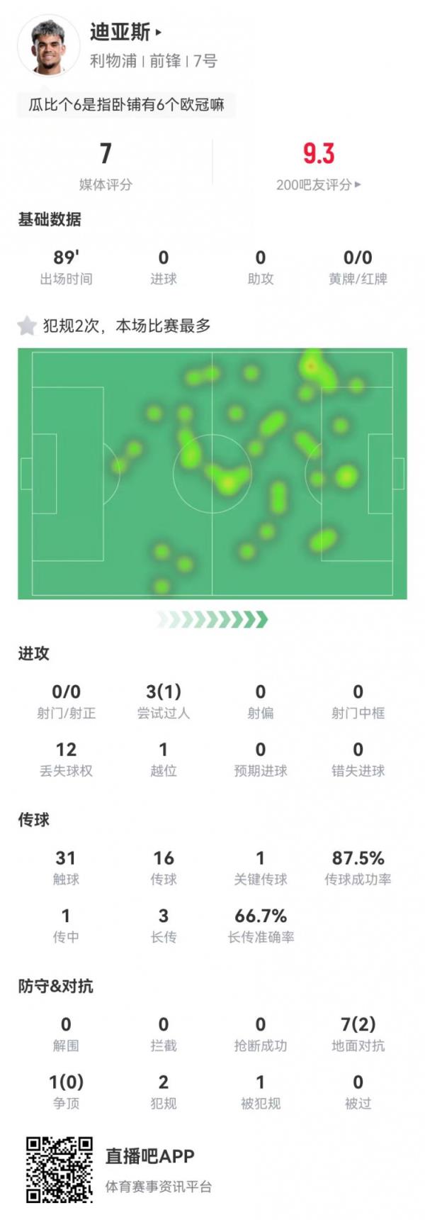 迪亚斯本场0射门+1要害传球+1造点 8对立2成功 获评7.0分