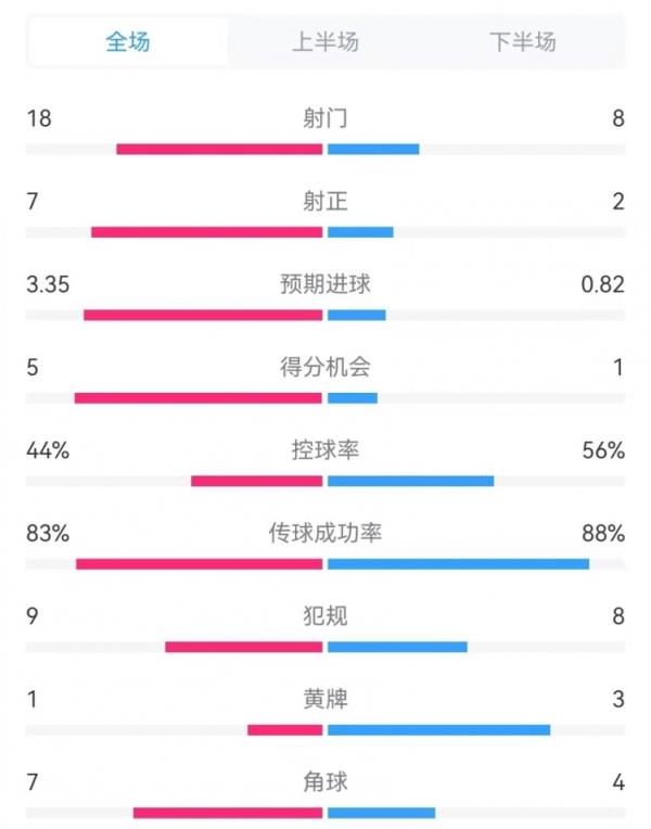 利物浦vs曼城全场数据：射门18-8、射正7-2、预期进球3.35-0.82