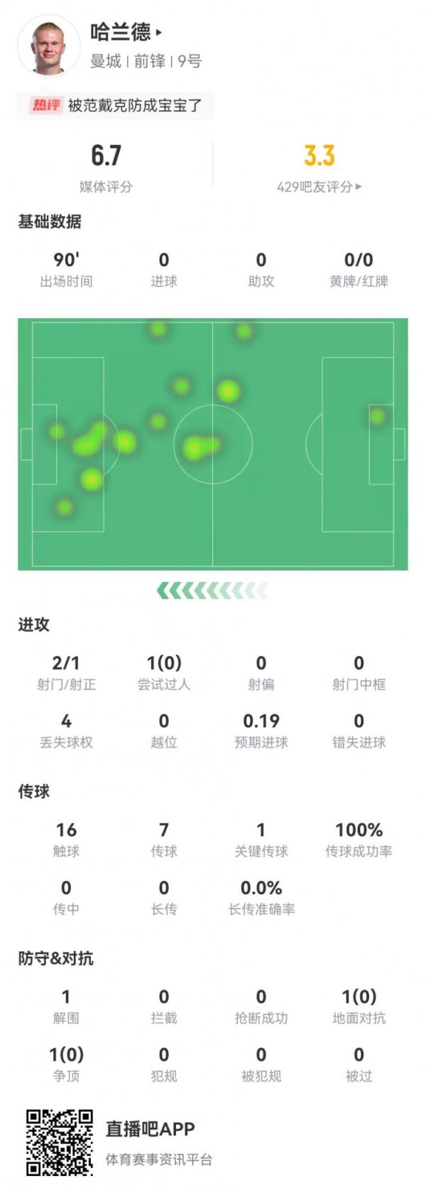 哈兰德本场2射1正+1要害传球 2对立0成功+1突围 获评6.7分