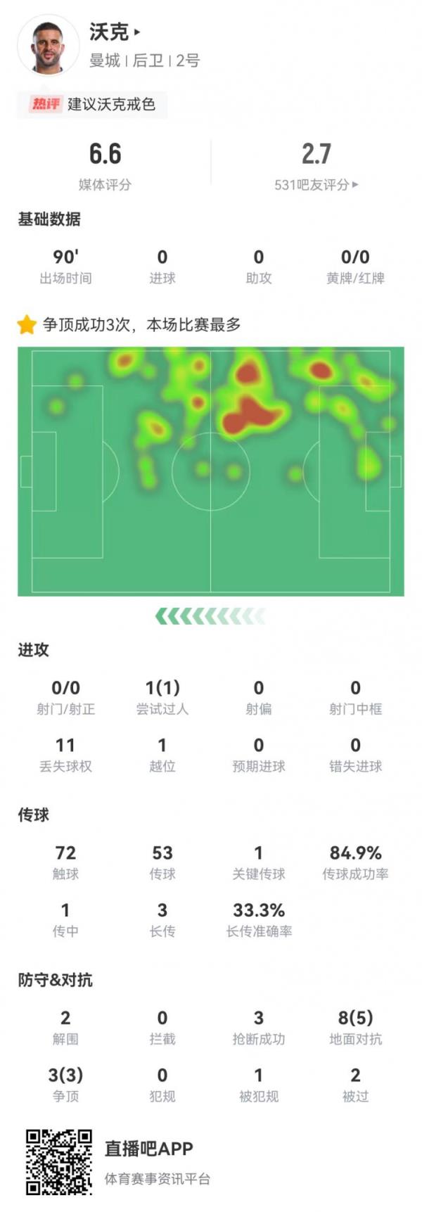 沃克本场2突围3抢断2被过+1失误导致射门 11对立8成功 获评6.6分