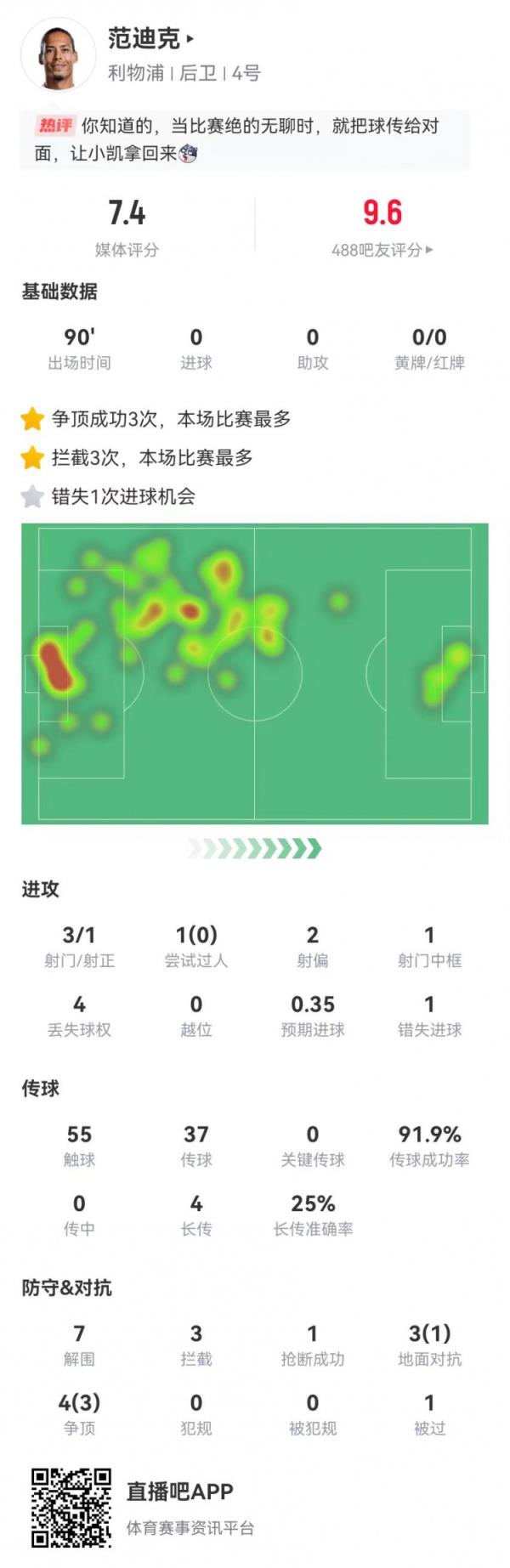 攻防俱佳！范迪克7突围3阻拦2封堵 3射1中框+1失良机 获评7.4分