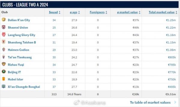 2024年底中乙球员身价更新，最高身价为17岁小将唐天翼30万欧