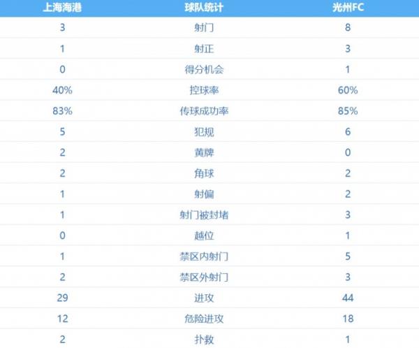 局面被迫！海港队上半场控球率仅为40%，射门次数3-8落后