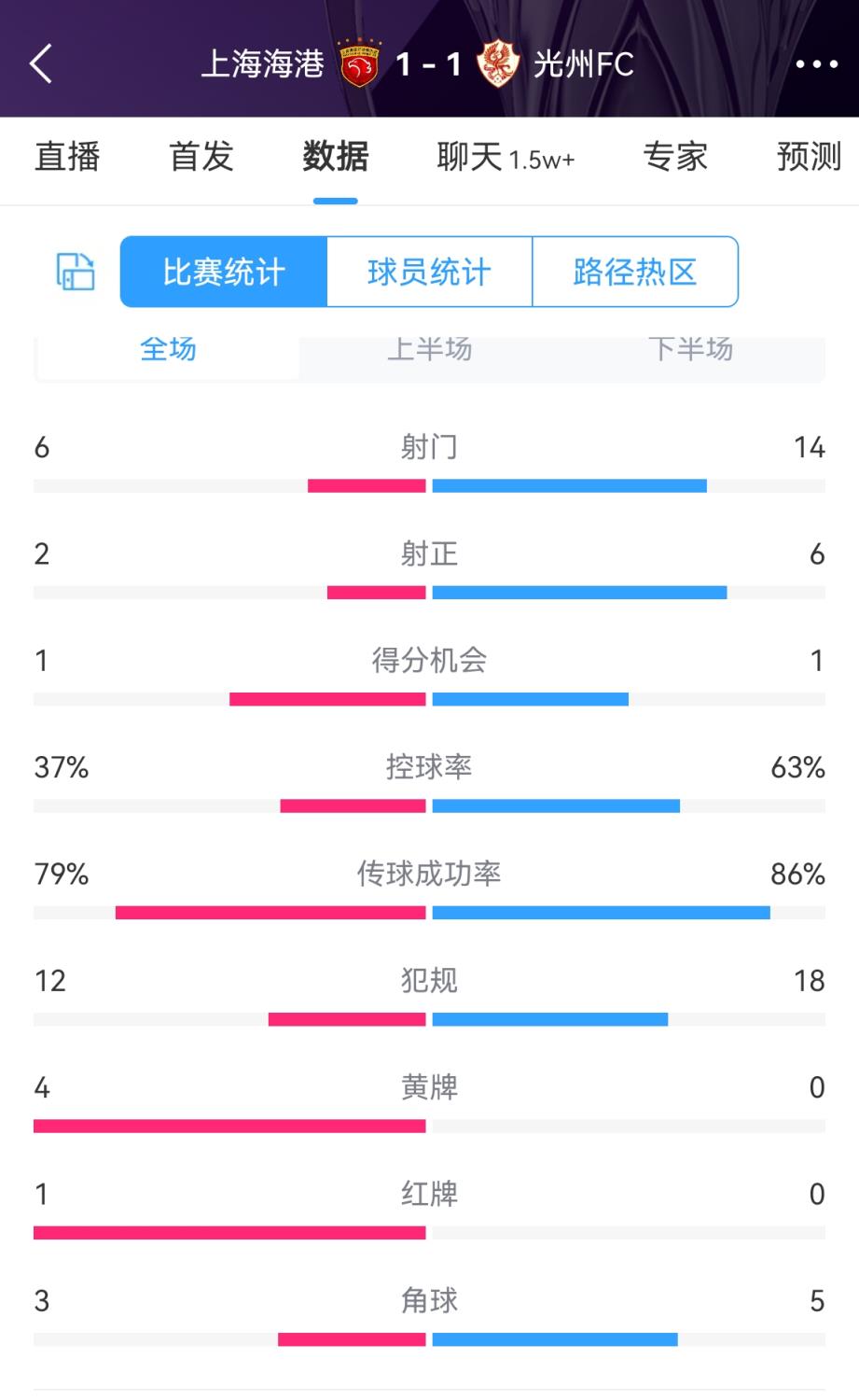 海港1-1光州数据：海港少一人陷被迫，射门6比14、控球缺乏4成