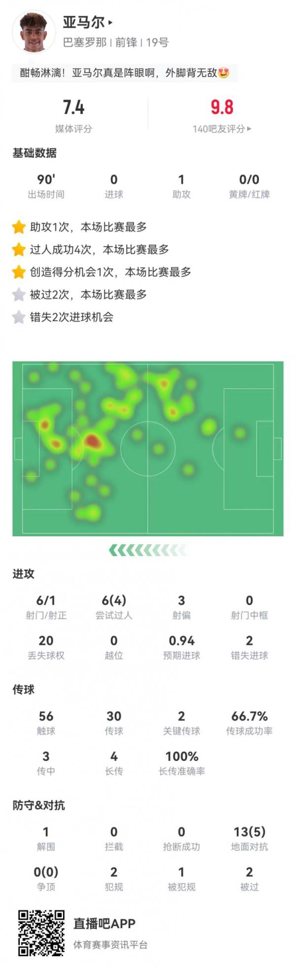 亚马尔本场6射1正+2失良机 1助攻+2要害传球+4过人 获评7.4分