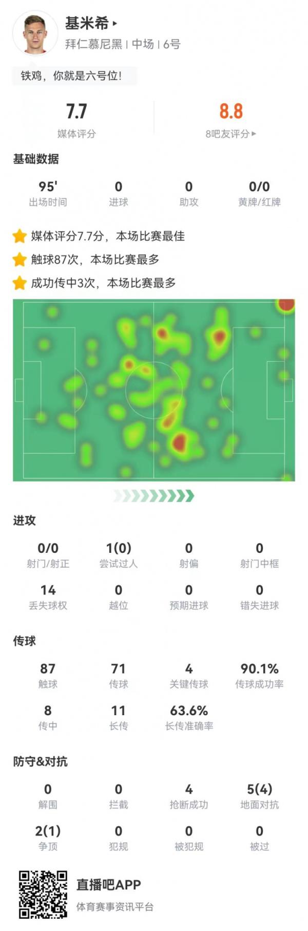 基米希本场4要害传球+7成功长传+5成功对立+4抢断 7.7分全场最高