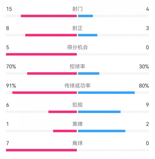 米兰6-1萨索洛数据：射门15-4，射正8-3，得分时机5-0