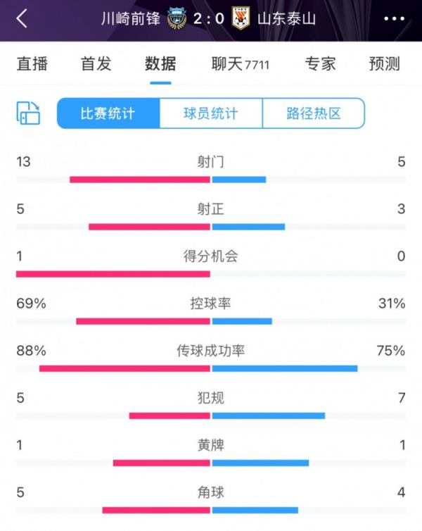 半场数据：川崎前锋13次射门7成控球构成限制 泰山5射门