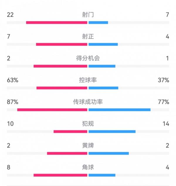 泰山0-4川崎数据：射门7-22，射正4-7，得分时机1-2