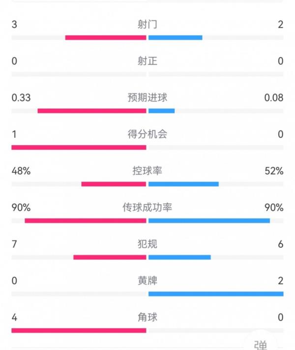 阿森纳0-0曼联半场数据：两边总计5射0正，犯规7-6，角球4-0