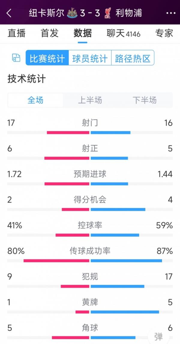 精彩影响！利物浦3-3纽卡全场数据：射门16-17，射正5-6