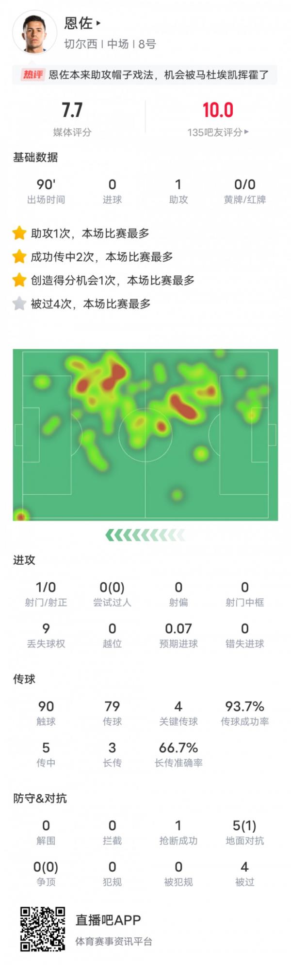 恩佐本场竞赛数据：1助攻4要害传球&传球成功率93.7%，评分7.7