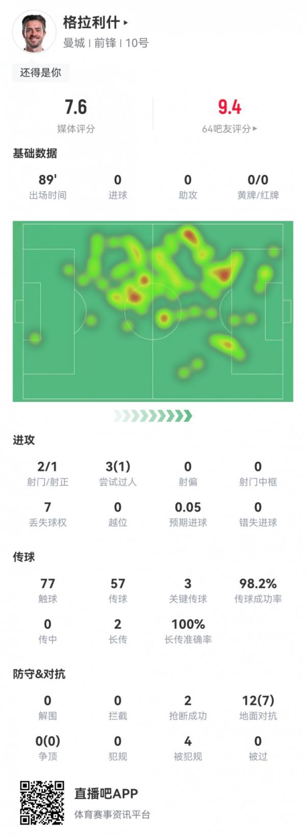 格拉利什数据：传球成功率98%，3次要害传球，7次成功对立