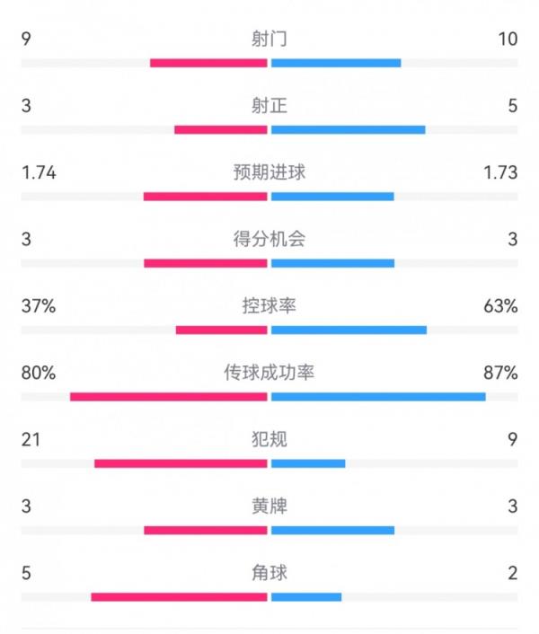 毕巴2-1皇马数据：射门9-10，射正3-5，得分时机3-3，犯规21-9