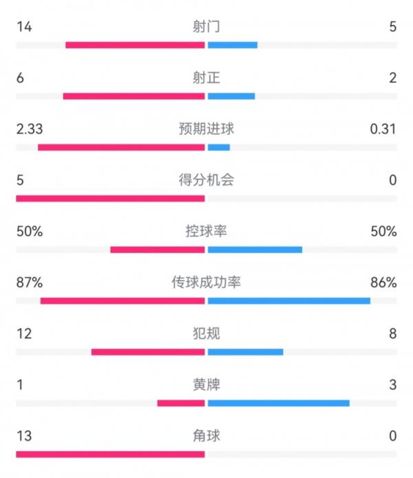 阿森纳2-0曼联数据：射门14-5，射正6-2，得分时机5-0，角球13-0