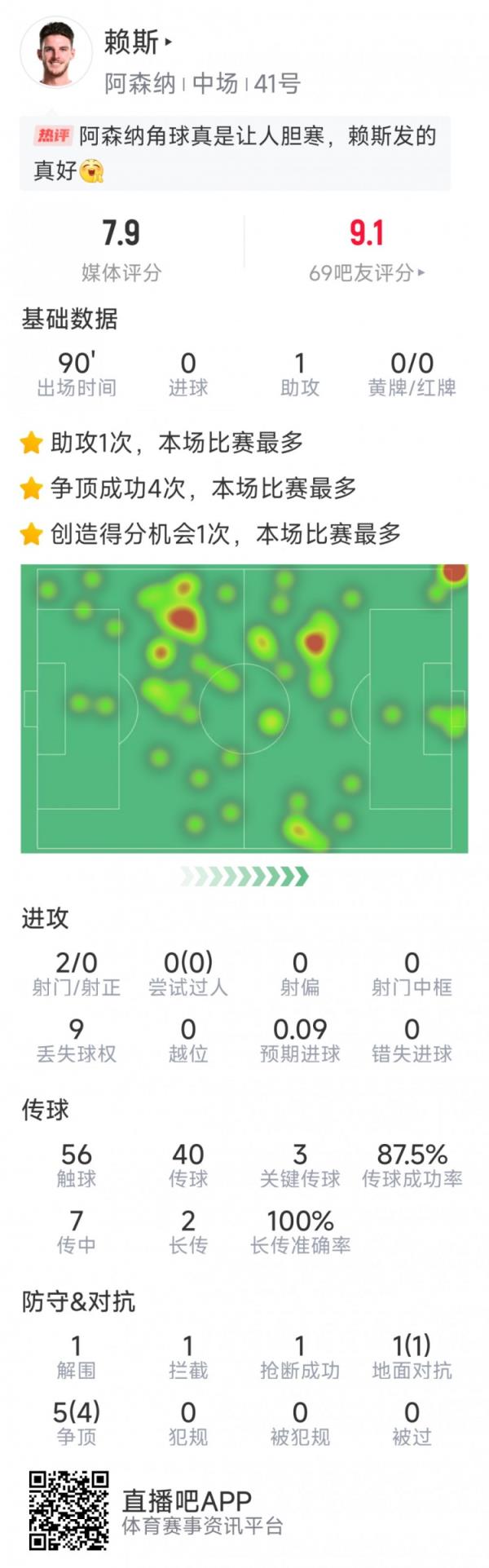 赖斯本场数据：1次助攻，3次要害传球，2次射门，6对立5成功