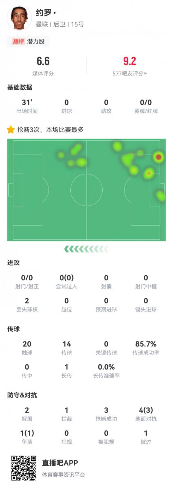 总算比及你！约罗首秀数据：候补31分钟4次成功对立，3抢断2突围