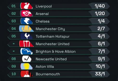英超夺冠赔率：利物浦最大抢手 阿森纳第2、切尔西第3、曼城第4