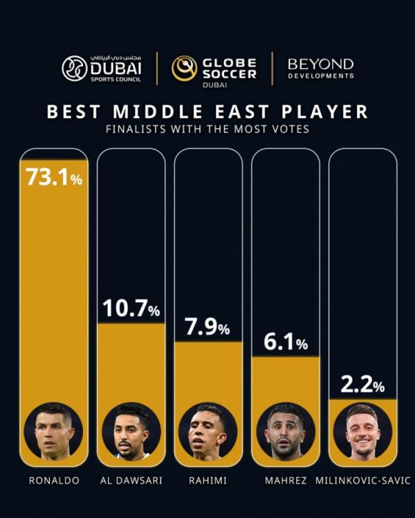 环足奖晒最佳中东球员投票状况：C罗73.1%断层抢先