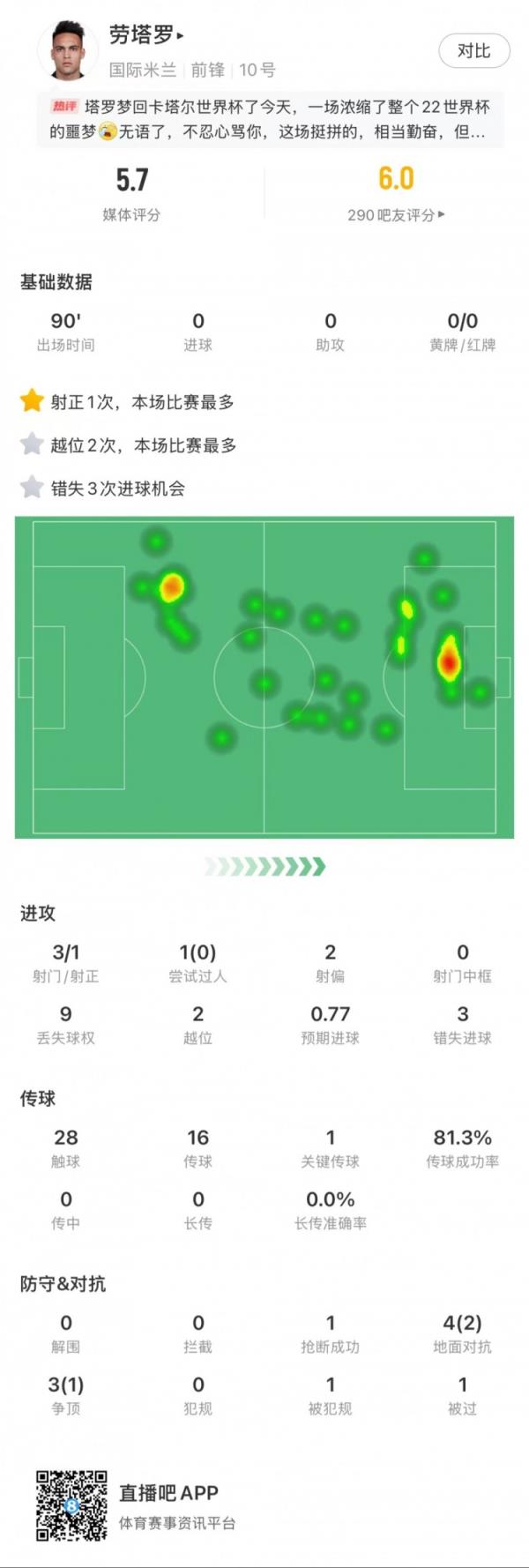 劳塔罗全场数据：3次射门1次射正，3次失去绝佳时机，评分5.7分