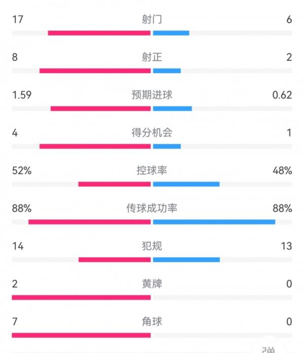 亚特兰大2-1米兰数据：射门17-6，射正8-2，得分时机4-1，角球7-0