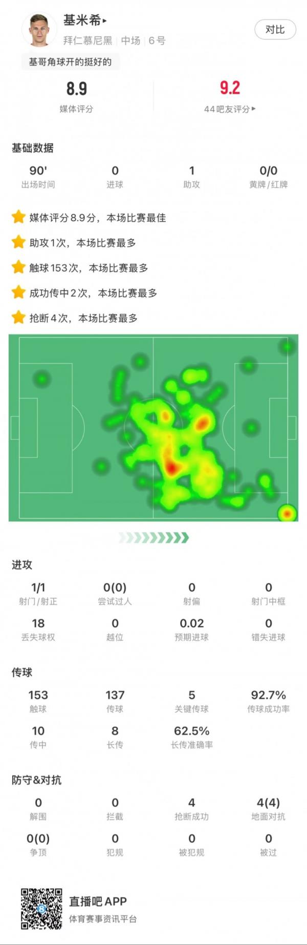 基米希全场数据：1次助攻，5次要害传球，评分8.9全场最高